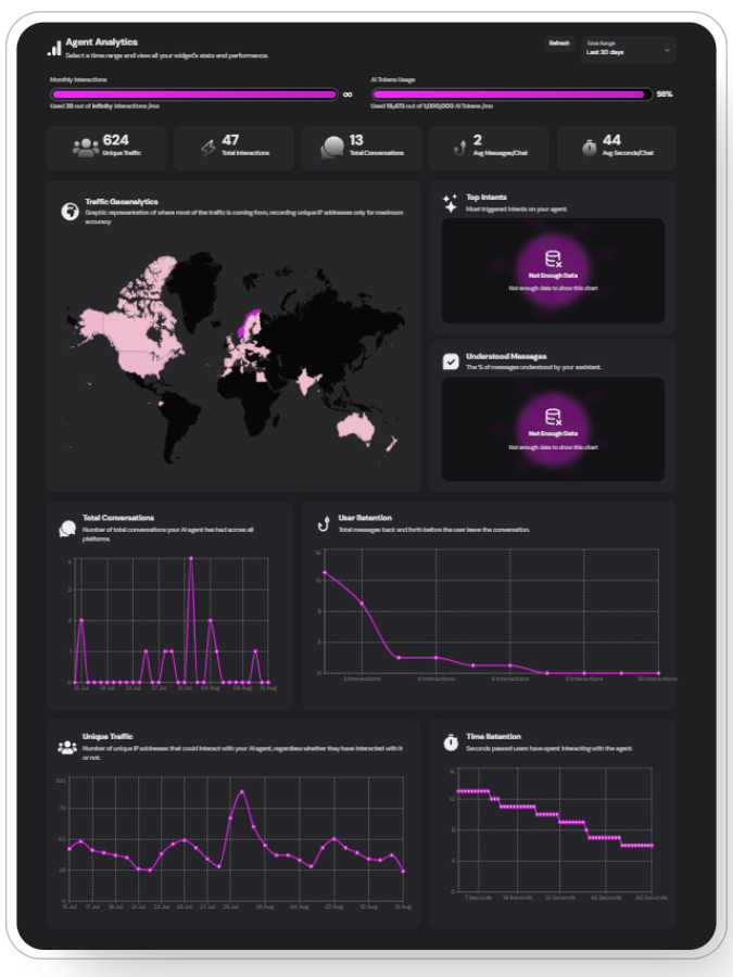 Total Conversations Graph