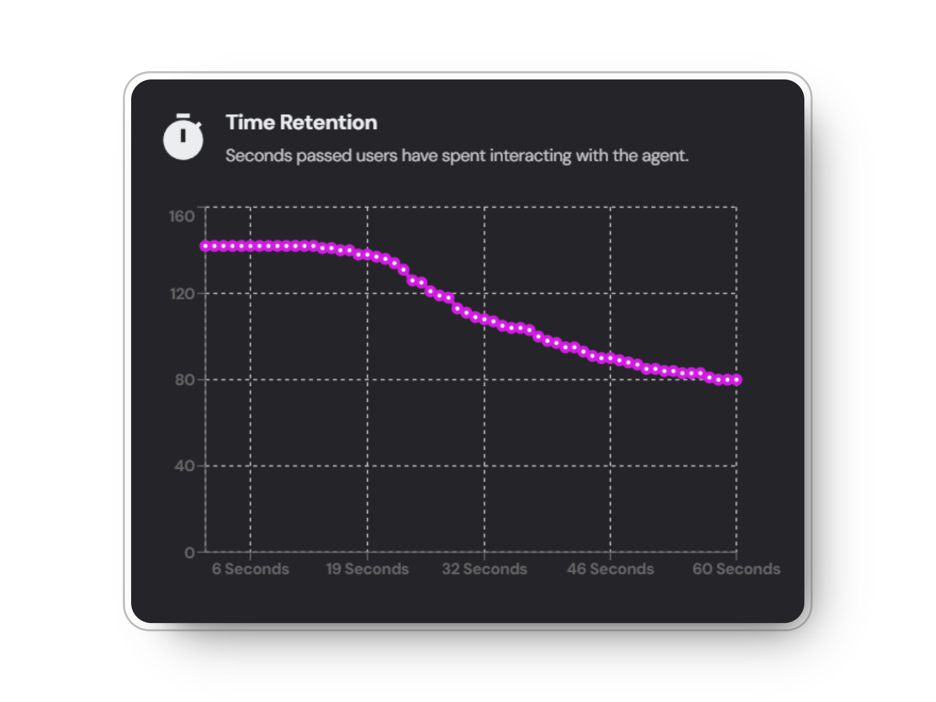User Retention Graph